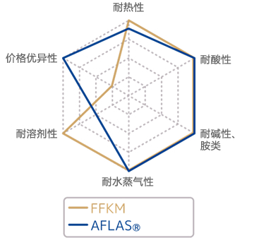 FFKM（全氟橡胶）和AFLAS®的比较