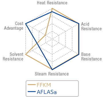 Comparison: AFLAS® vs. FFKM